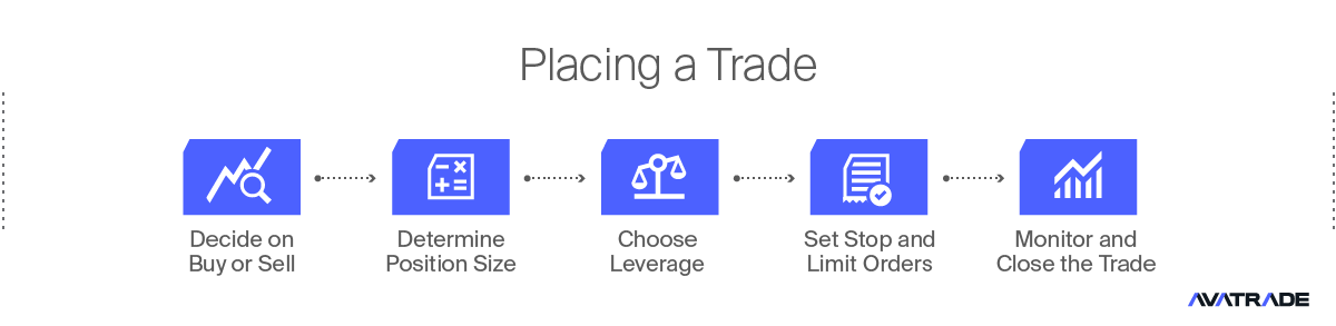 Placing a Trade