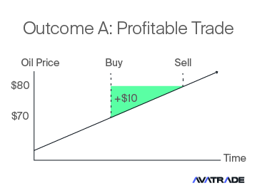 Profitable Trade Example