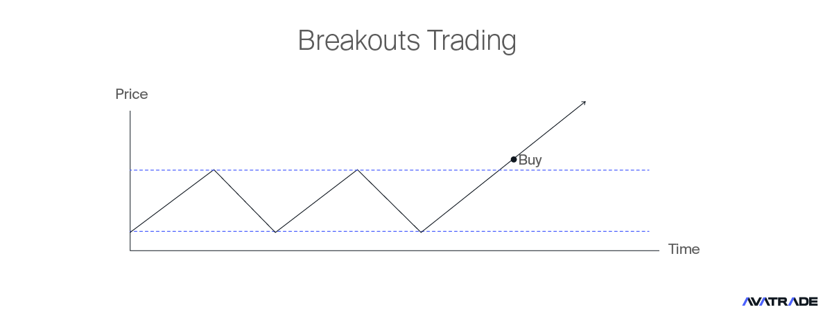 Breakouts Trading