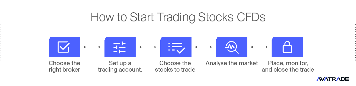 How to start trading stocks