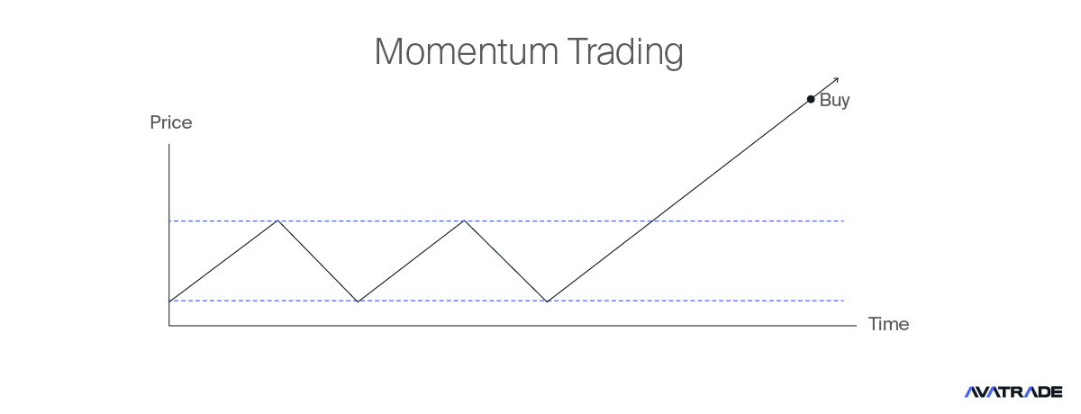 Momentum trading