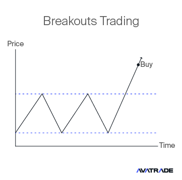 Breakouts Trading