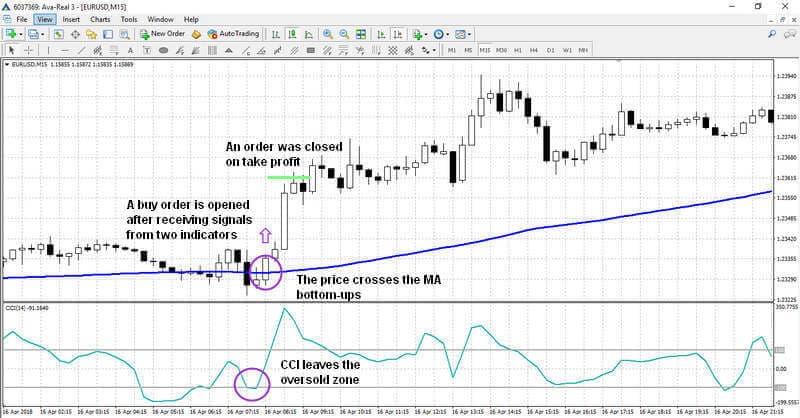 A buy signal using CCI + МА Strategy