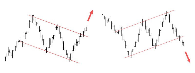 Bullish and Bearish Flag patterns