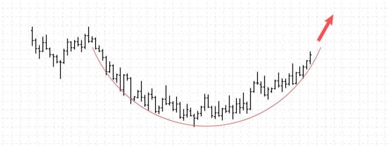 rounded bottom chart pattern