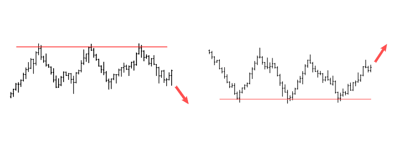 Triple Top and Triple Bottom Chart Patterns