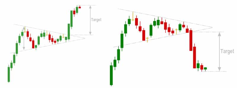 symmetrical triangles neutral chart patterns