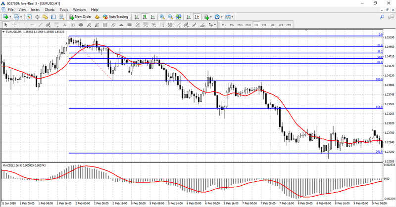 A sell order with a complex Fibonacci levels strategy