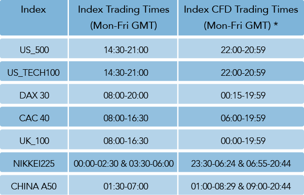 Main indices trading times
